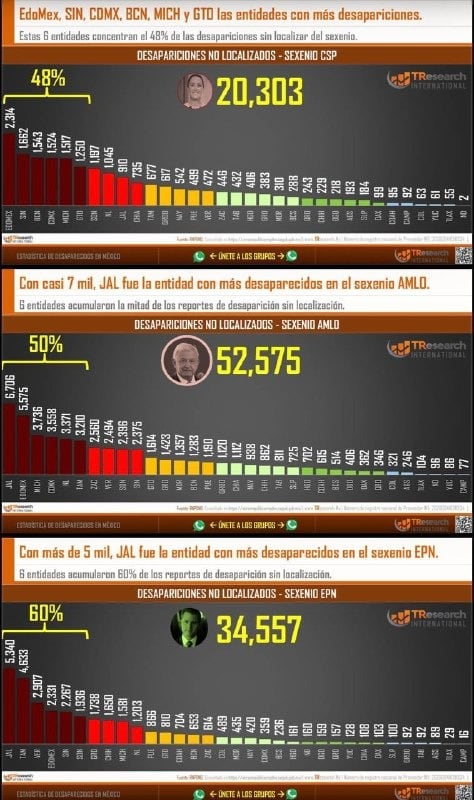 Jalisco deja de ser el estado con más personas desaparecidas en México.