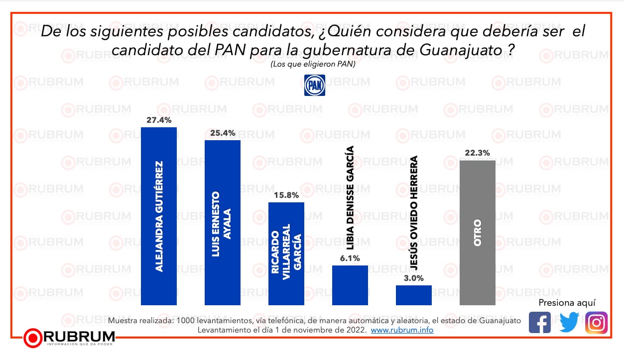 Resultados para la posible gubernatura de Guanajuato de la encuestadora Rubrum