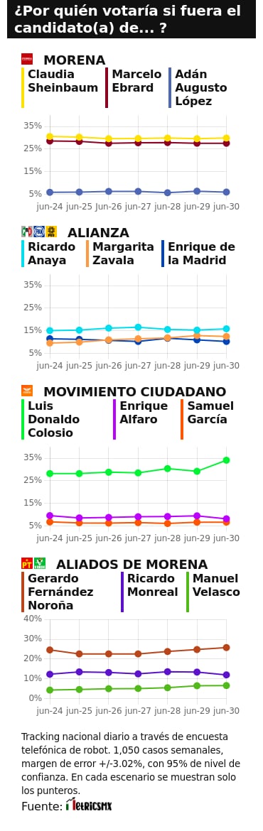 RESULTADOS DEL TRACKING DIARIO DE LA ENCUESTA METRICSMX, RUMBO A LA PRESIDENCIA EN EL 2024