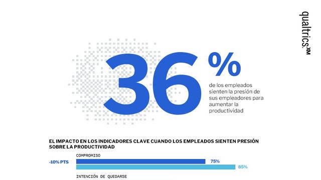 Trabajadores en México tienen los niveles más altos de compromiso: Qualtrics