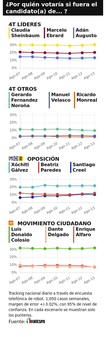 TRACKING DIARIO DE AGOSTO (METRICS MX/ SDPNOTICIAS)