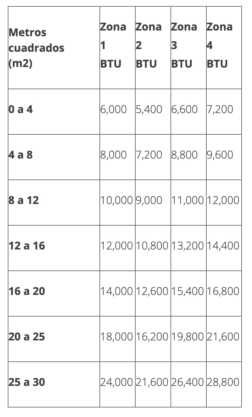 Tabla para comprar un aire acondicionado según Profeco