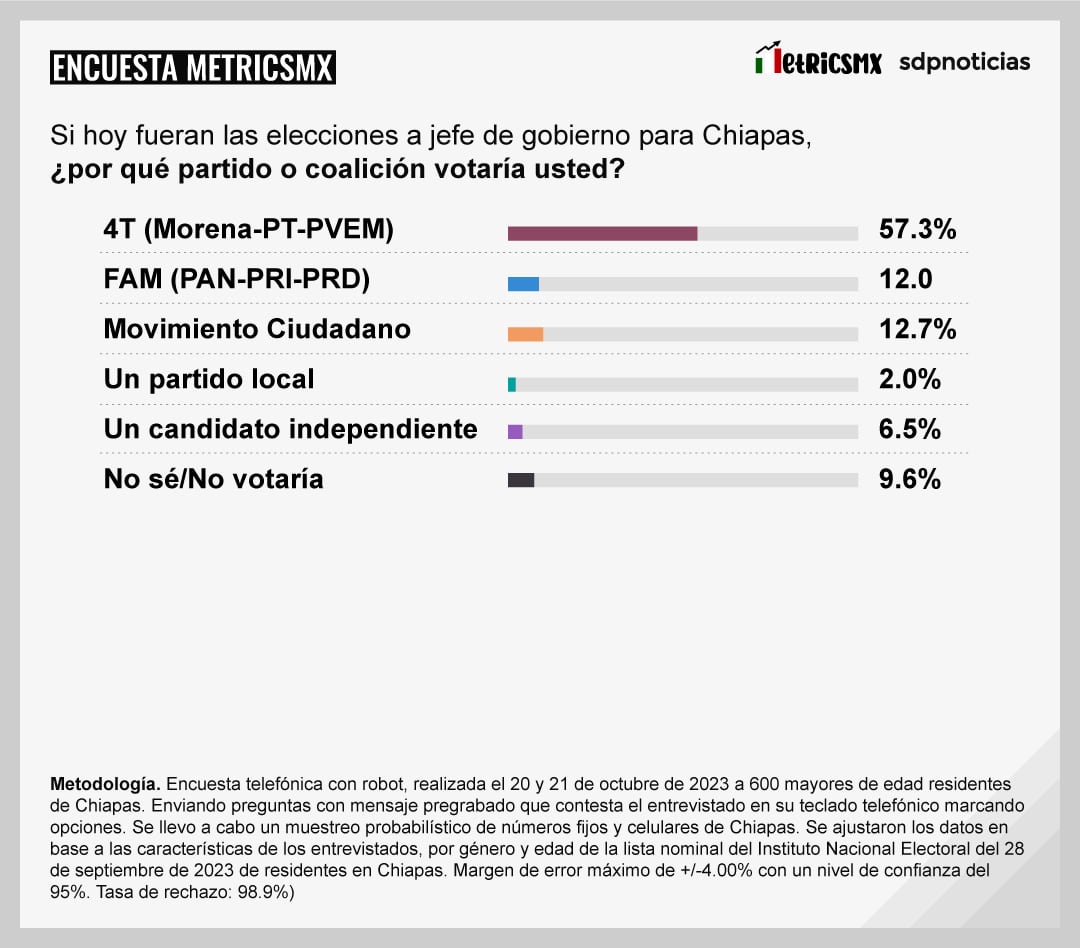 Encuesta MetricsMx Chiapas