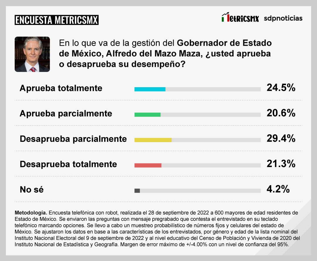 Encuesta MetricsMx del Estado de México al mes de octubre de 2022