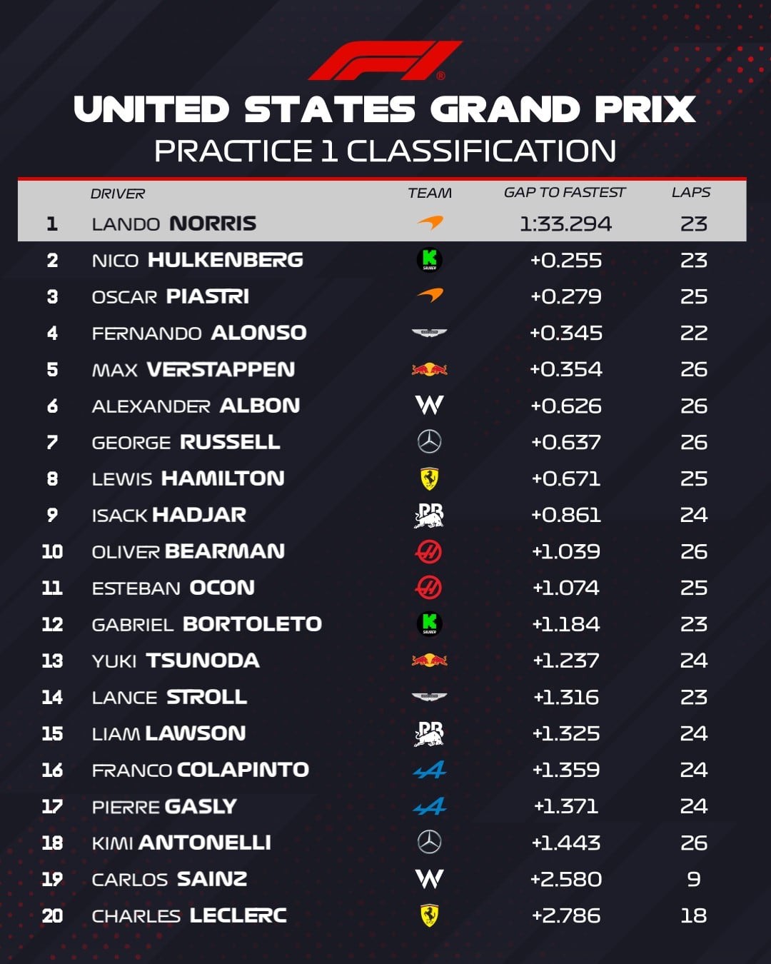 Resultados de la práctica libre del Gran Premio de Estados Unidos