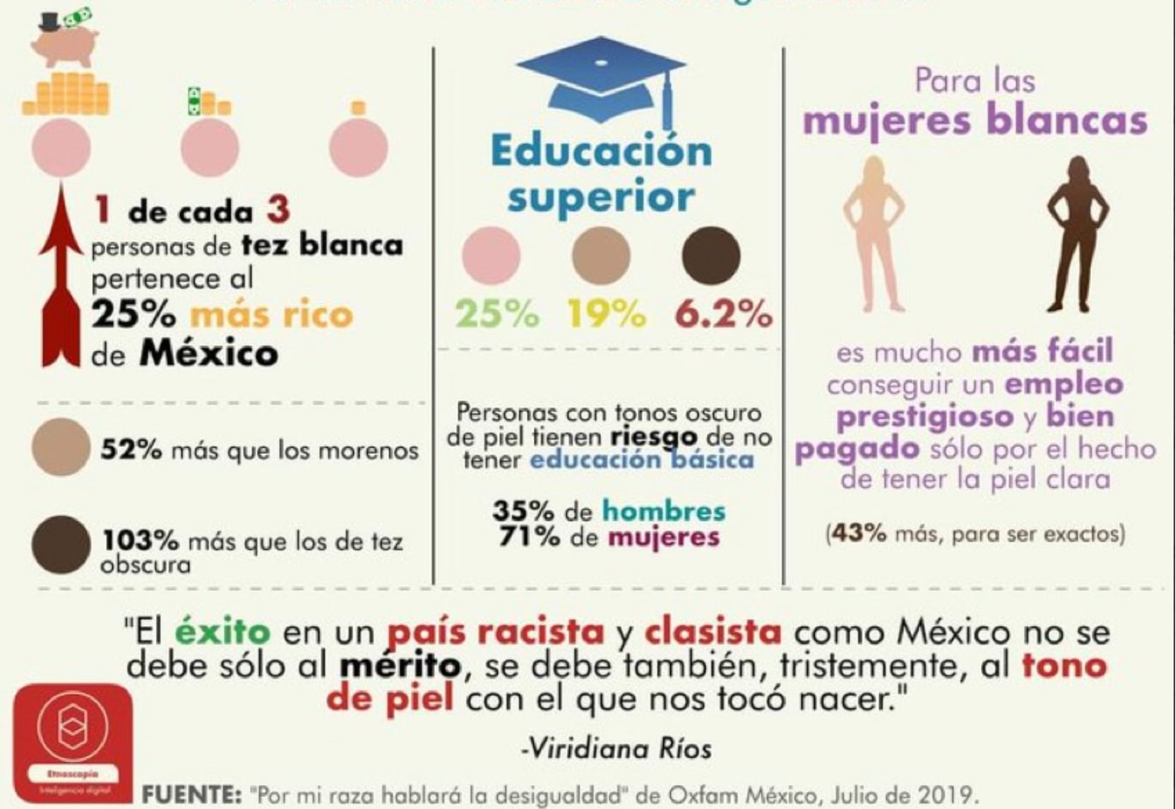 Privilegios de ser "Whitexican"