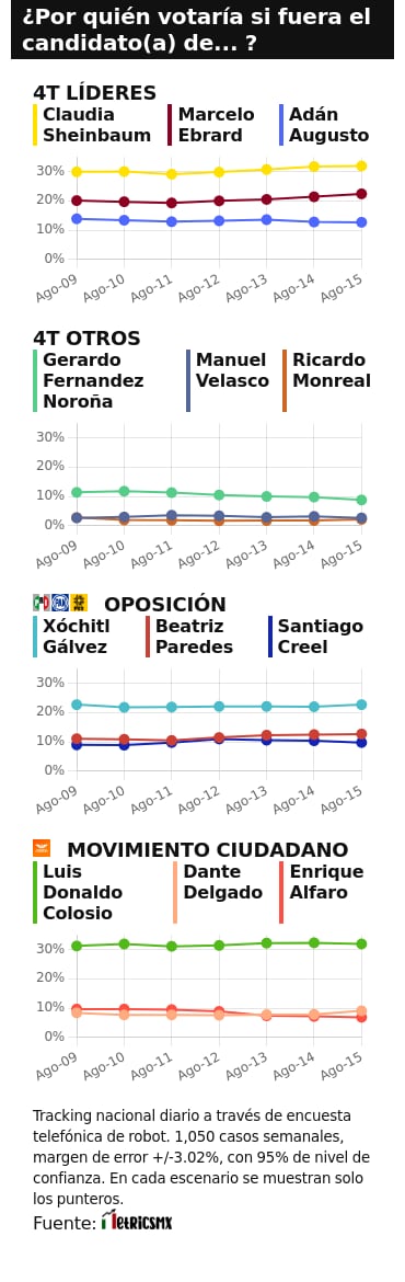 TRACKING DIARIO DE AGOSTO (METRICS MX/ SDPNOTICIAS)