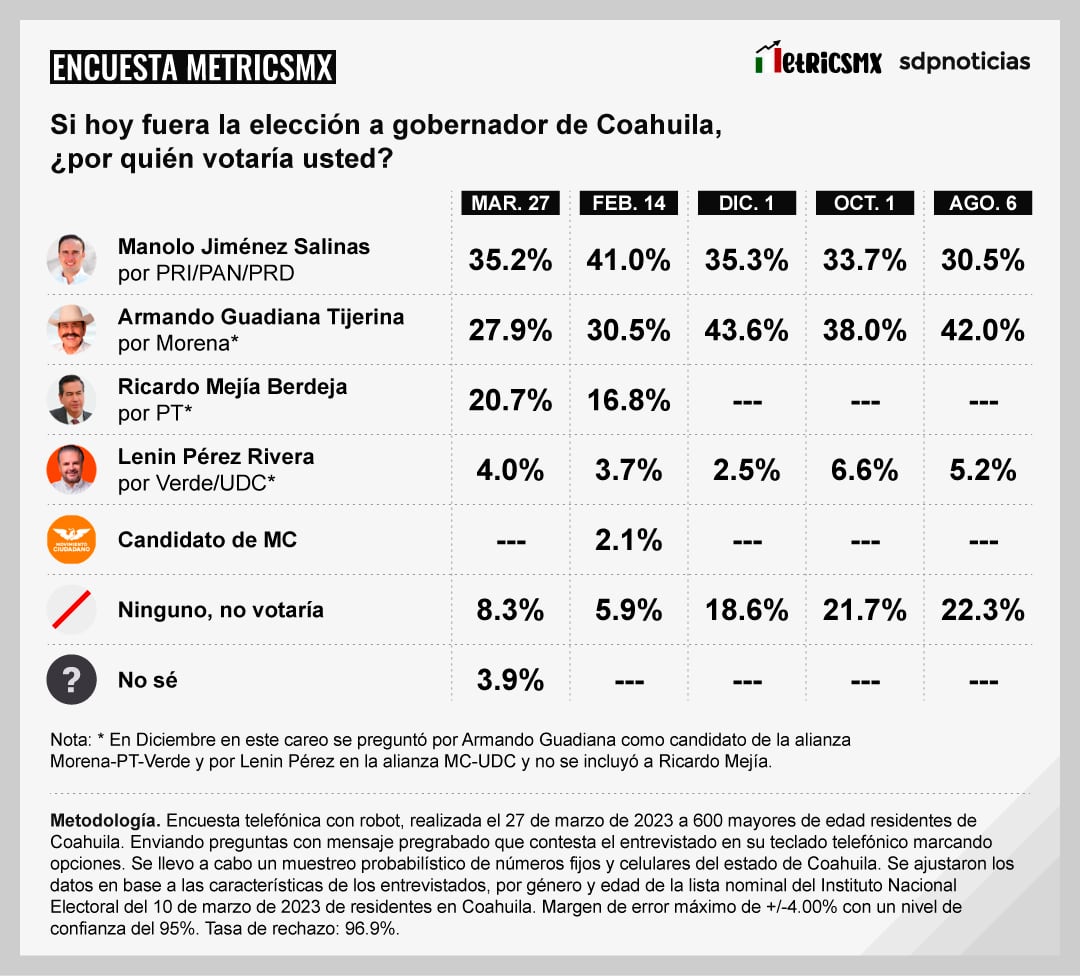 Encuesta MetricsMX de Coahuila