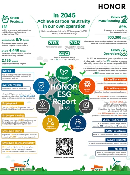 HONOR presenta Informe ESG 2023