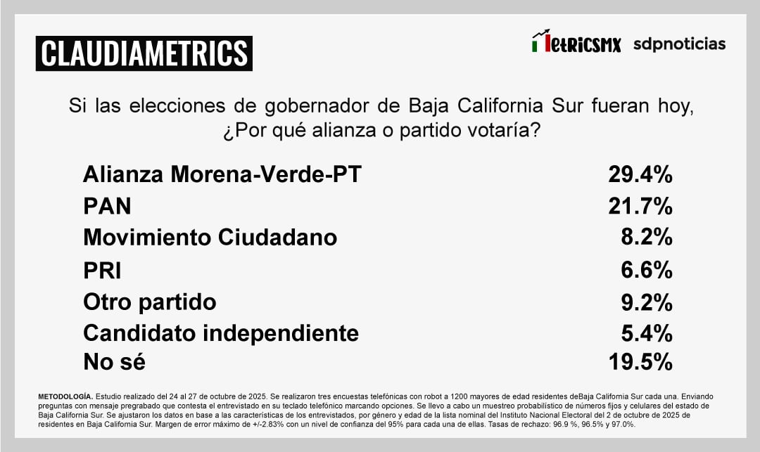 BCS: Cota lidera preferencias en la 4T; MetricsMx