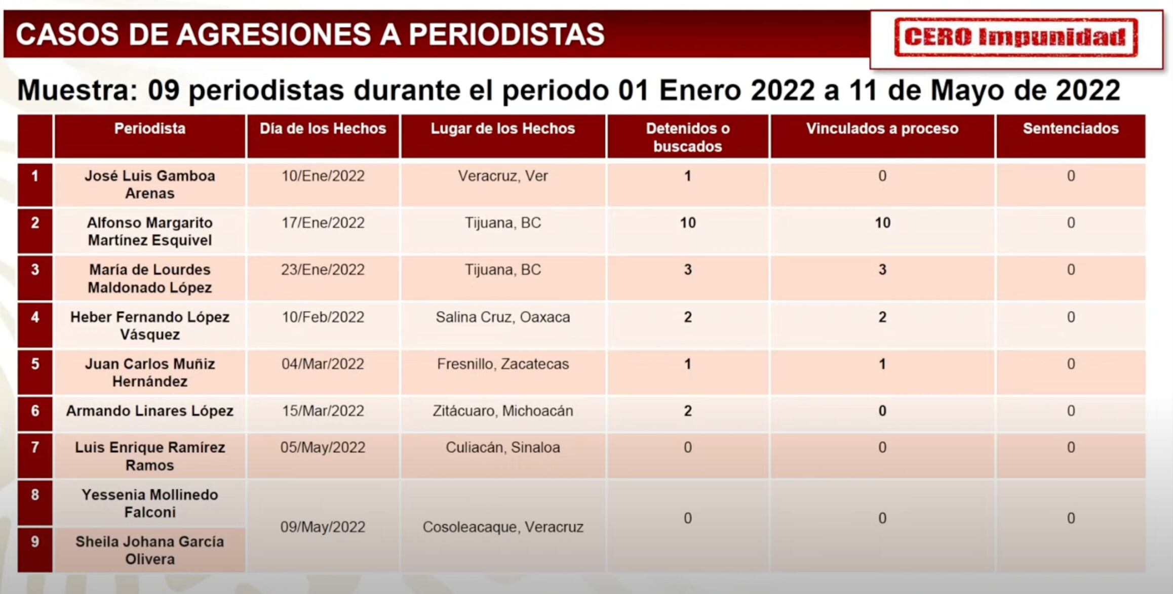 Reporte de cero impunidad de la mañanera