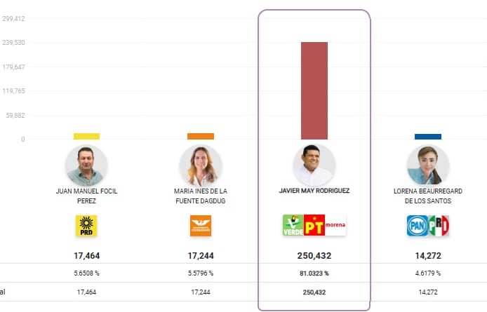 Javier May se convierte en virtual ganador de Tabasco