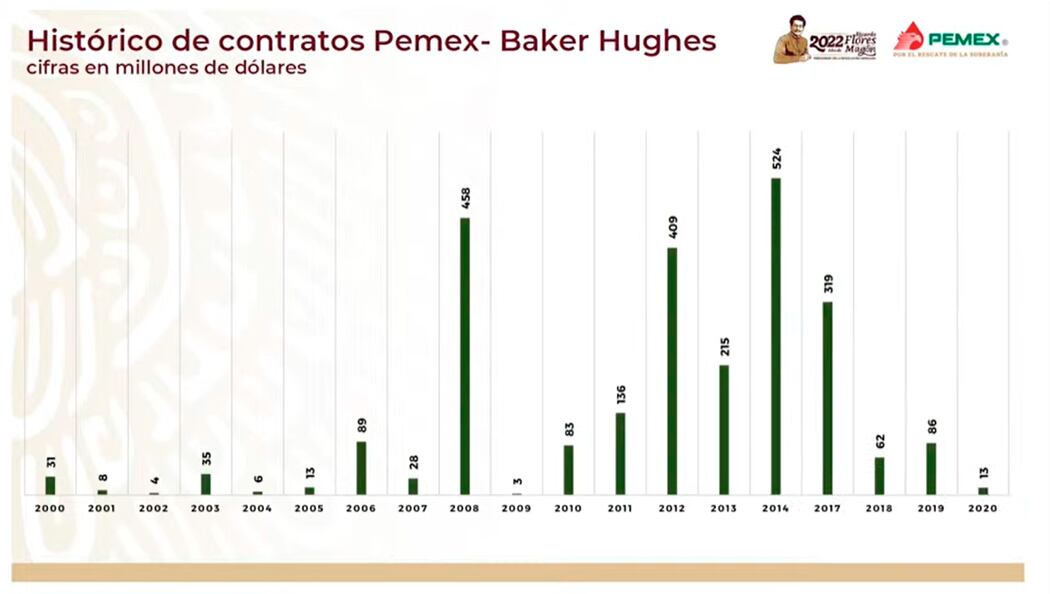 Años en los que Baker Hughes obtuvo más contratos