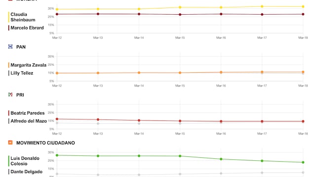 Tracking diario candidatos 2023
