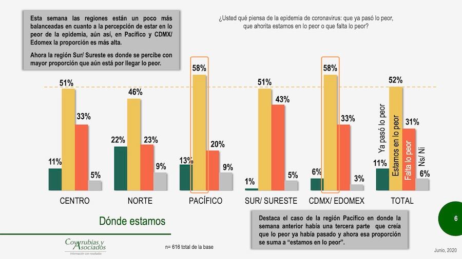 Percepción por regiones