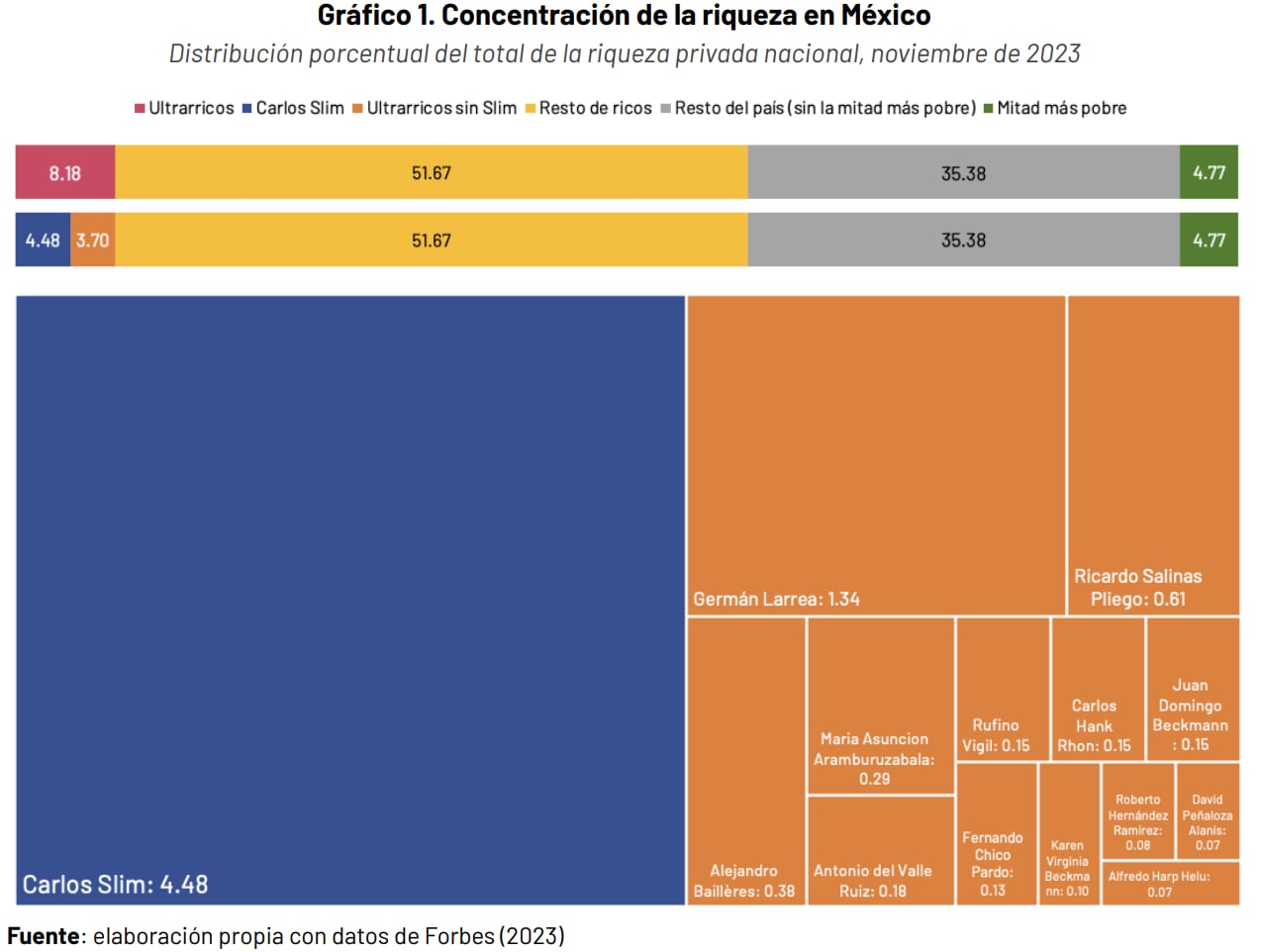 Distribución de la Riqueza en México