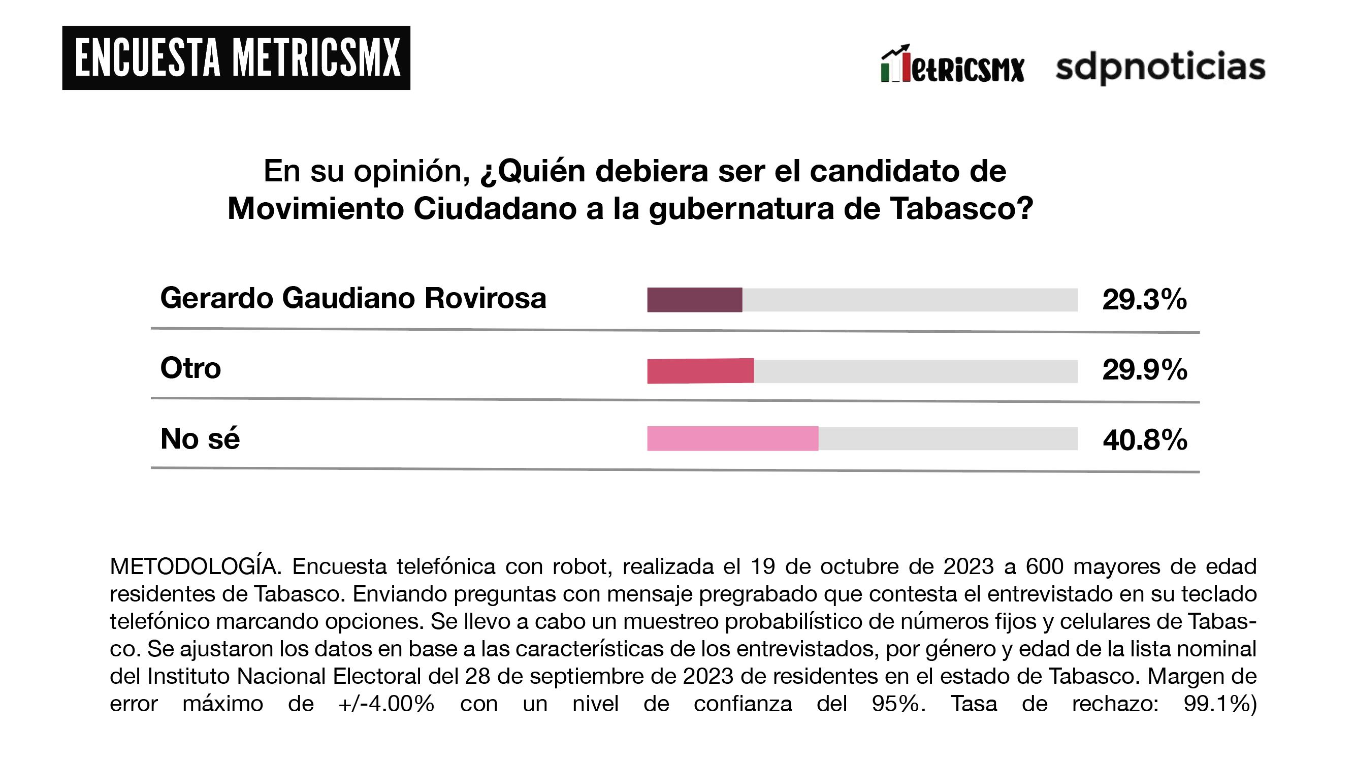 Encuesta MetricsMx Tabasco