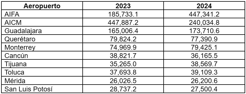 Cifras de carga aérea en México durante el año 2024