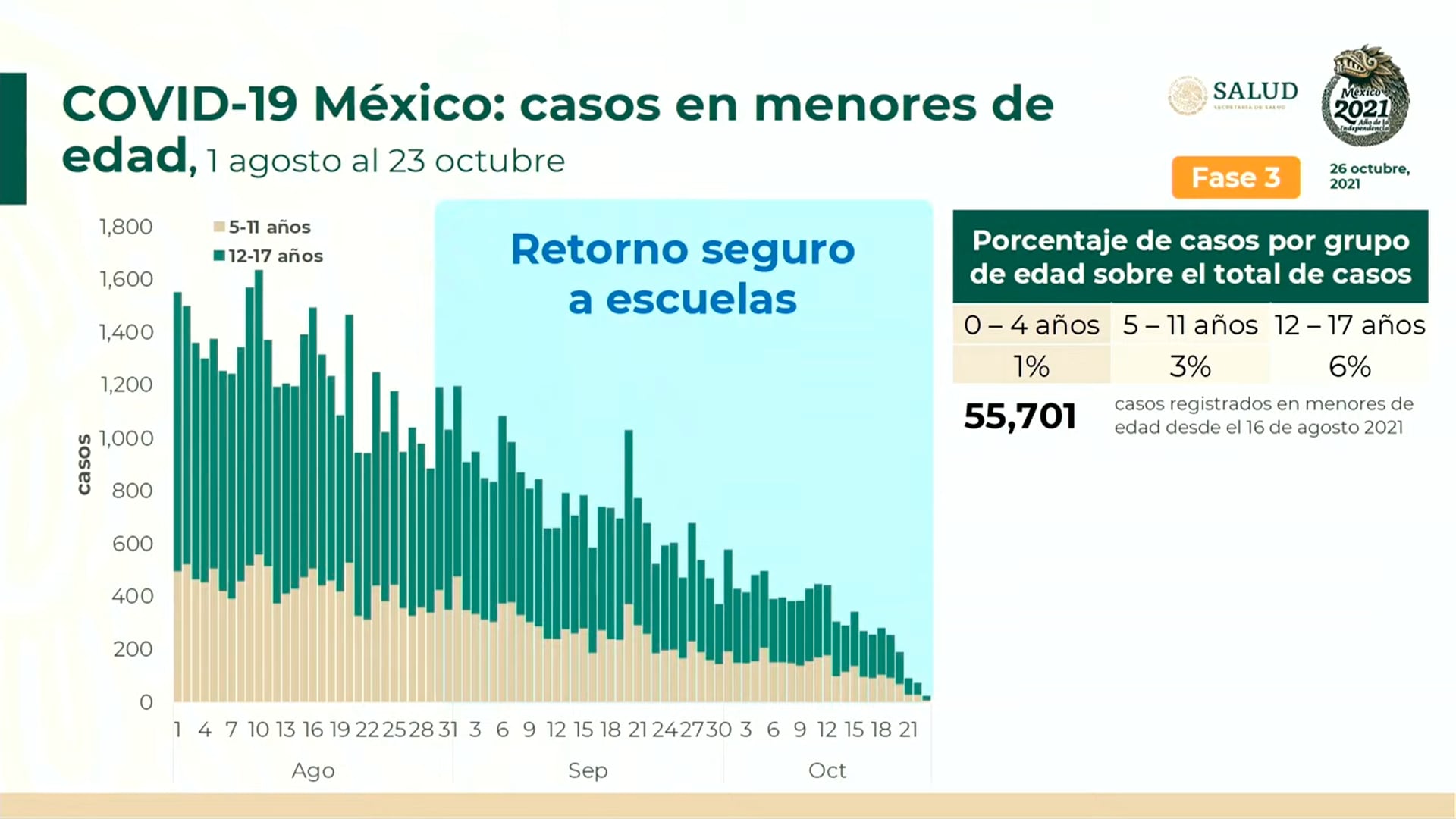 Gráfica de contagios en menores de edad de Covid-19 en México de agosto a octubre 2021/ captura de pantalla de mañanera de AMLO