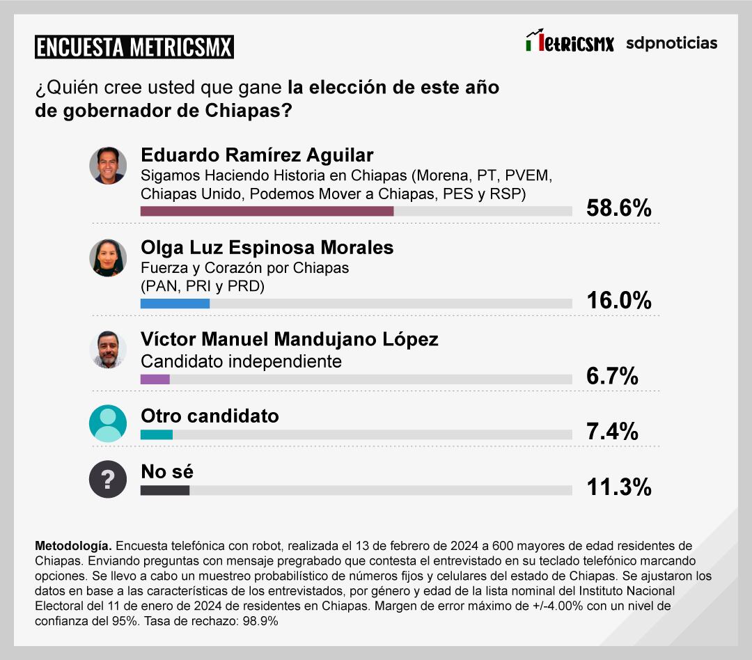 Encuesta MetricsMx sobre la gubernatura de Chiapas