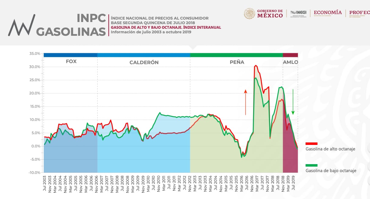 Gráfica de la Profeco.