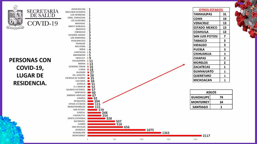 Hay 2117 casos Covid-19 en Monterrey.