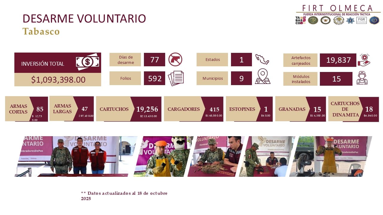 Nuevo C5 de Tabasco contará con cámaras de videovigilancia integradas con inteligencia artificial