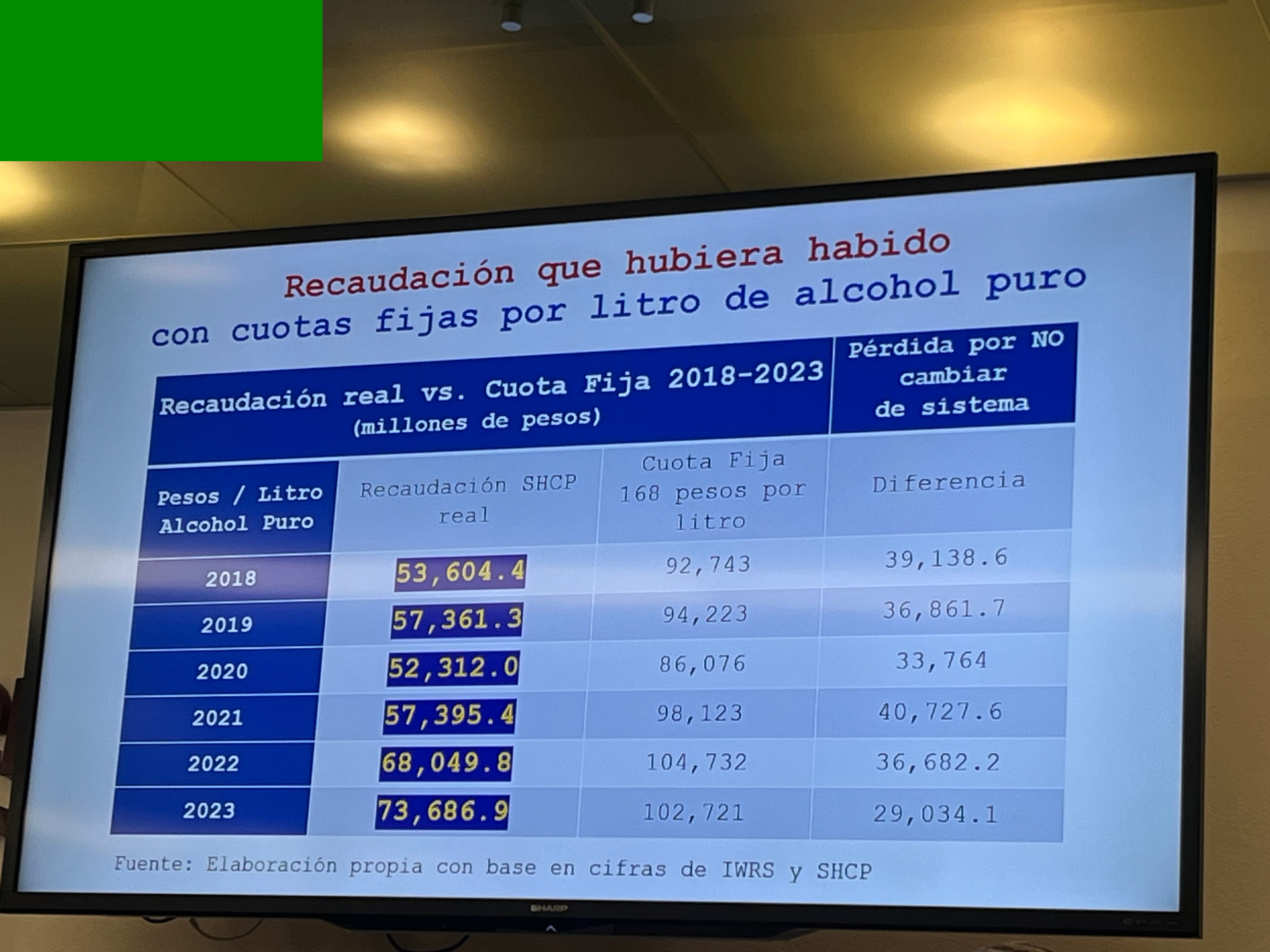 Recaudación que hubiera habido con cuotas fijas por litro de alcohol puro. Elaborado por Luis Foncerrada Pascal
