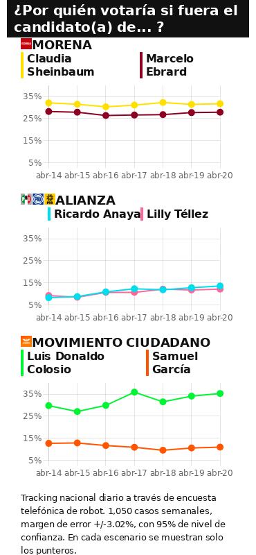 TRACKING DIARIO DE CANDIDATOS A LA PRESIDENCIA 2024