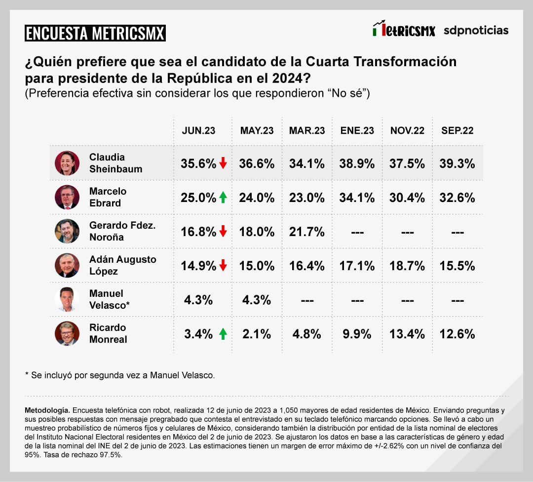 Encuesta MetricsMx sobre corcholatas de Morena