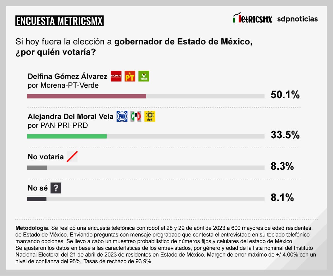 Encuesta MetricsMx sobre las elecciones por la gubernatura del Edomex