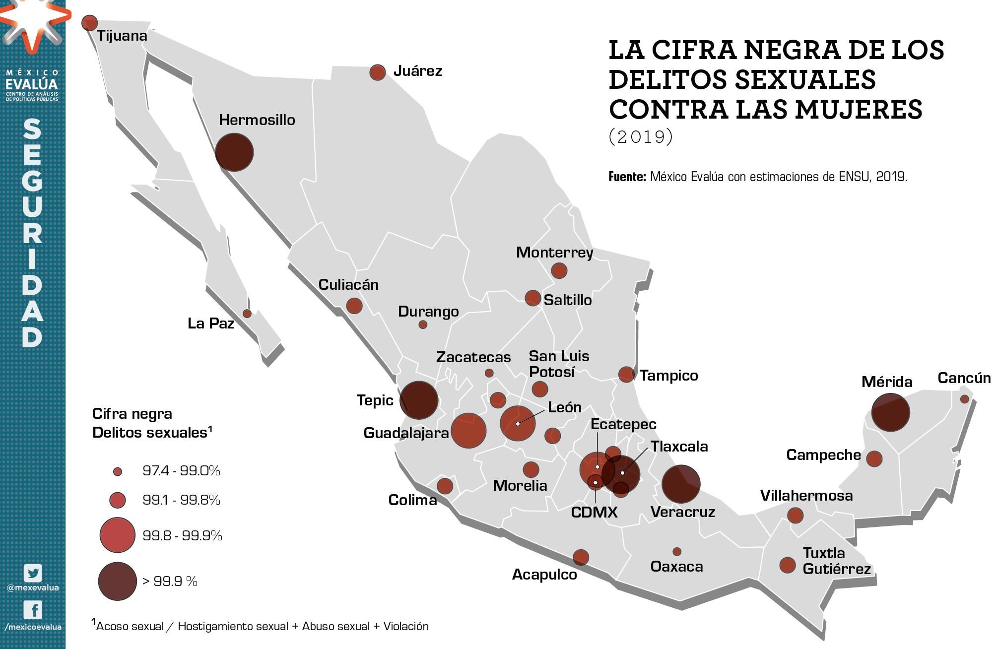 Cifra negra de delitos sexuales en México.