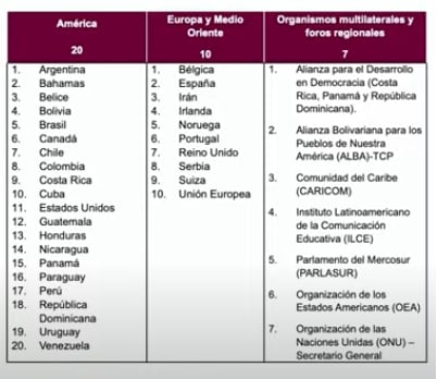 Países y organizaciones que respaldan a México