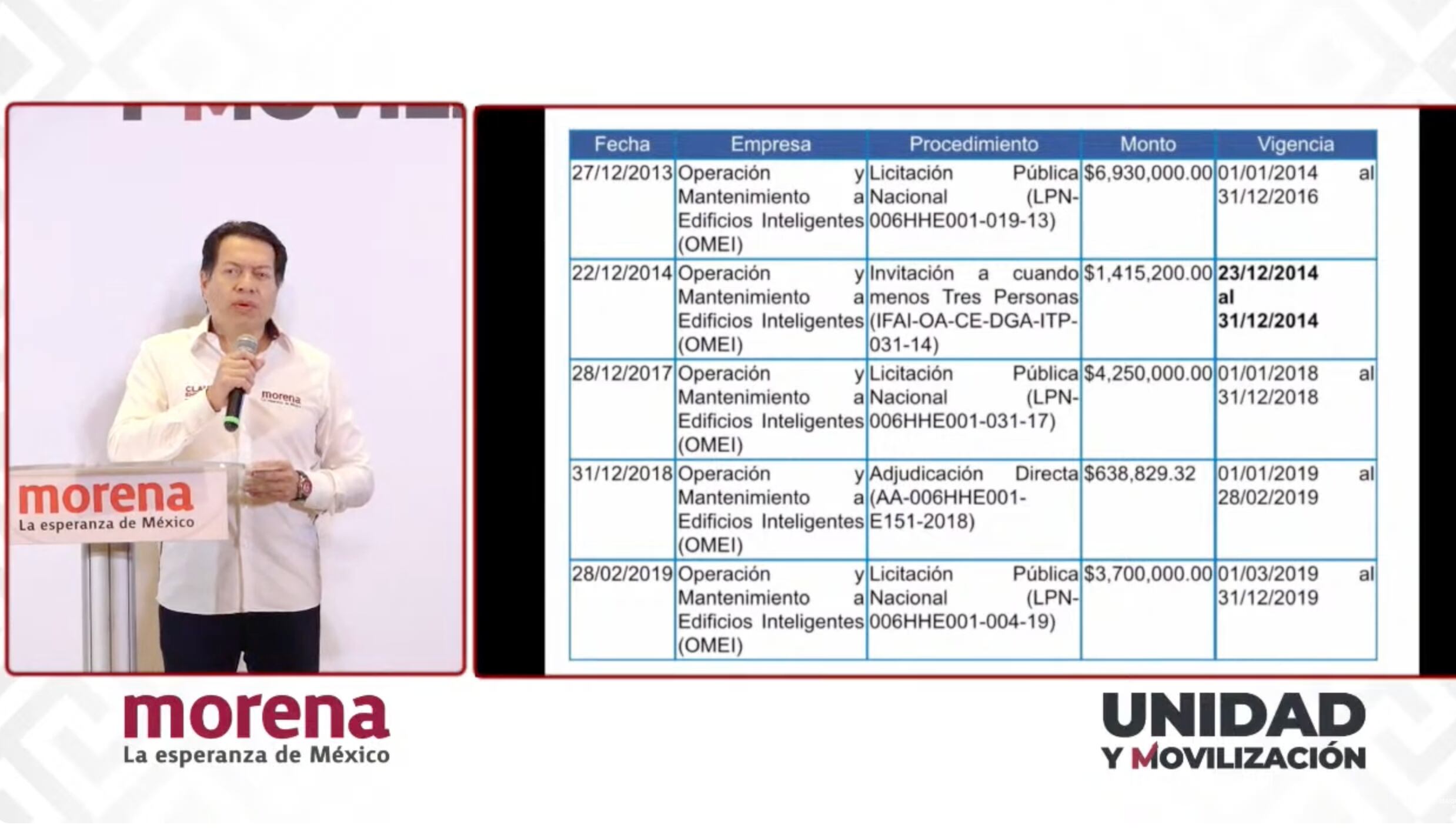 Mario Delgado exhibe contratos de Xóchitl Gálvez con el INAI