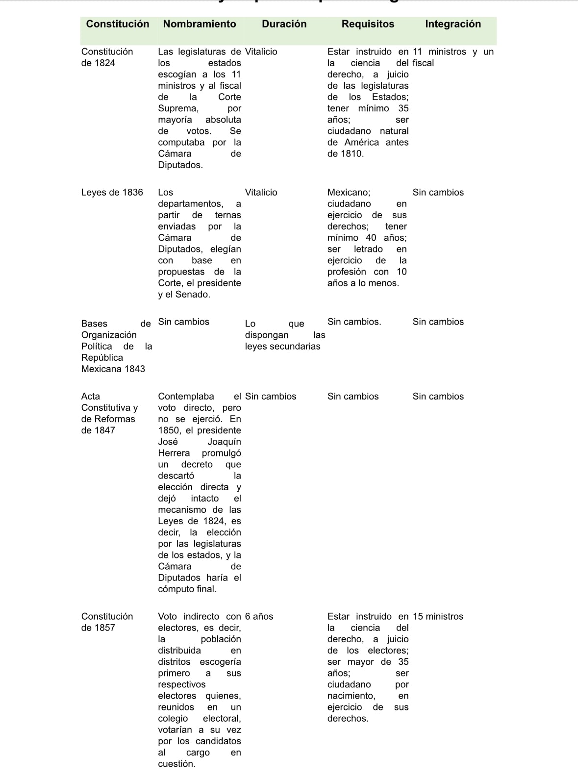 Nombramientos y requisitos para integrar la SCJN (primera parte de la imagen)