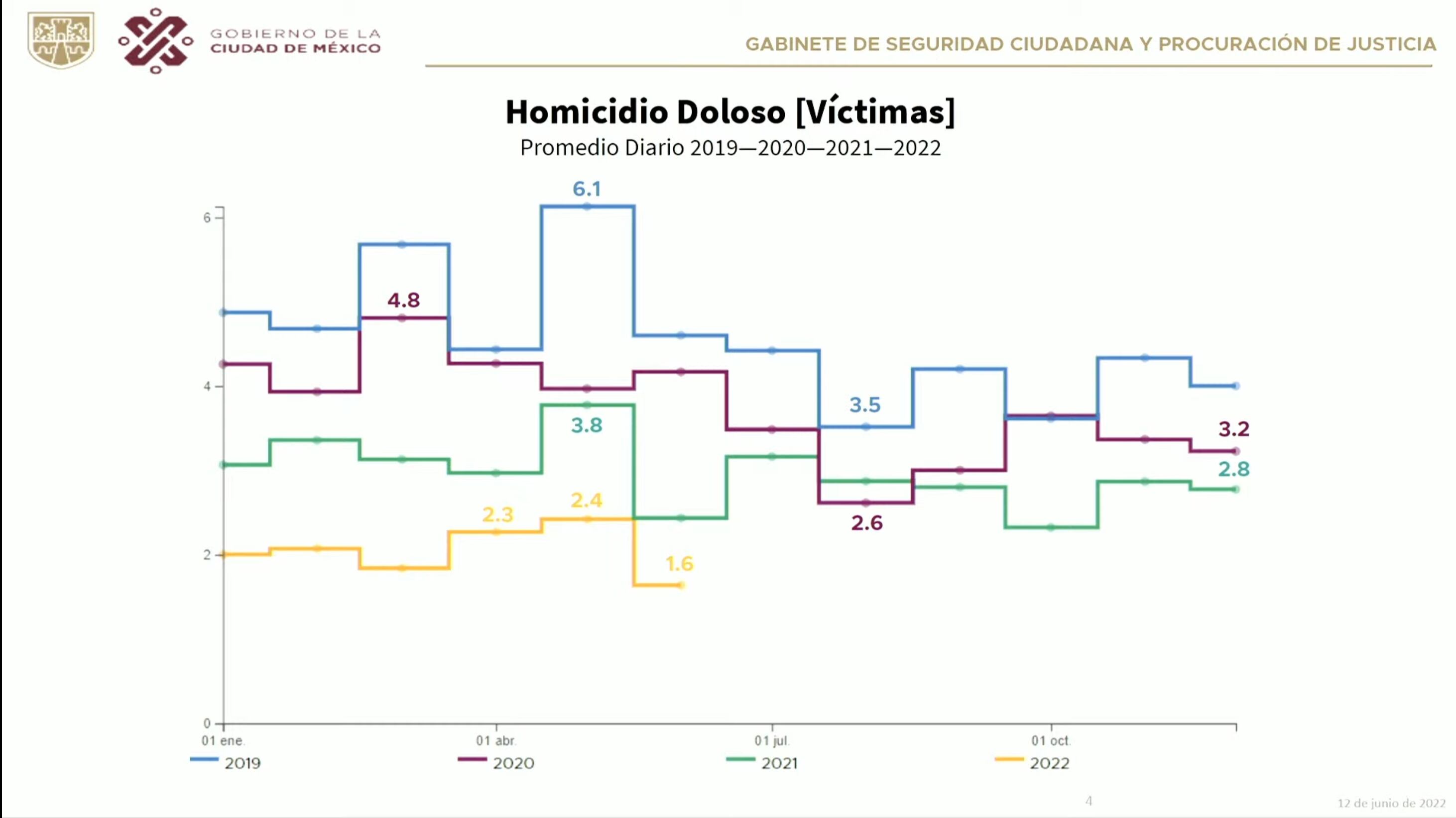 AMLO presenta cifras de baja en homicidio