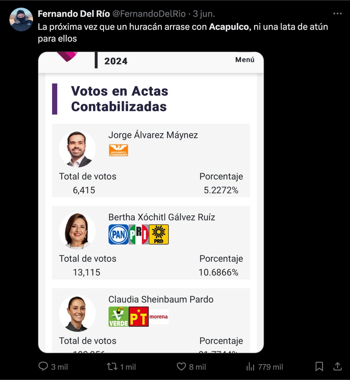 Opositores no pueden creer el voto masivo a Claudia Sheinbaum de Acapulco, tras el huracán Otis