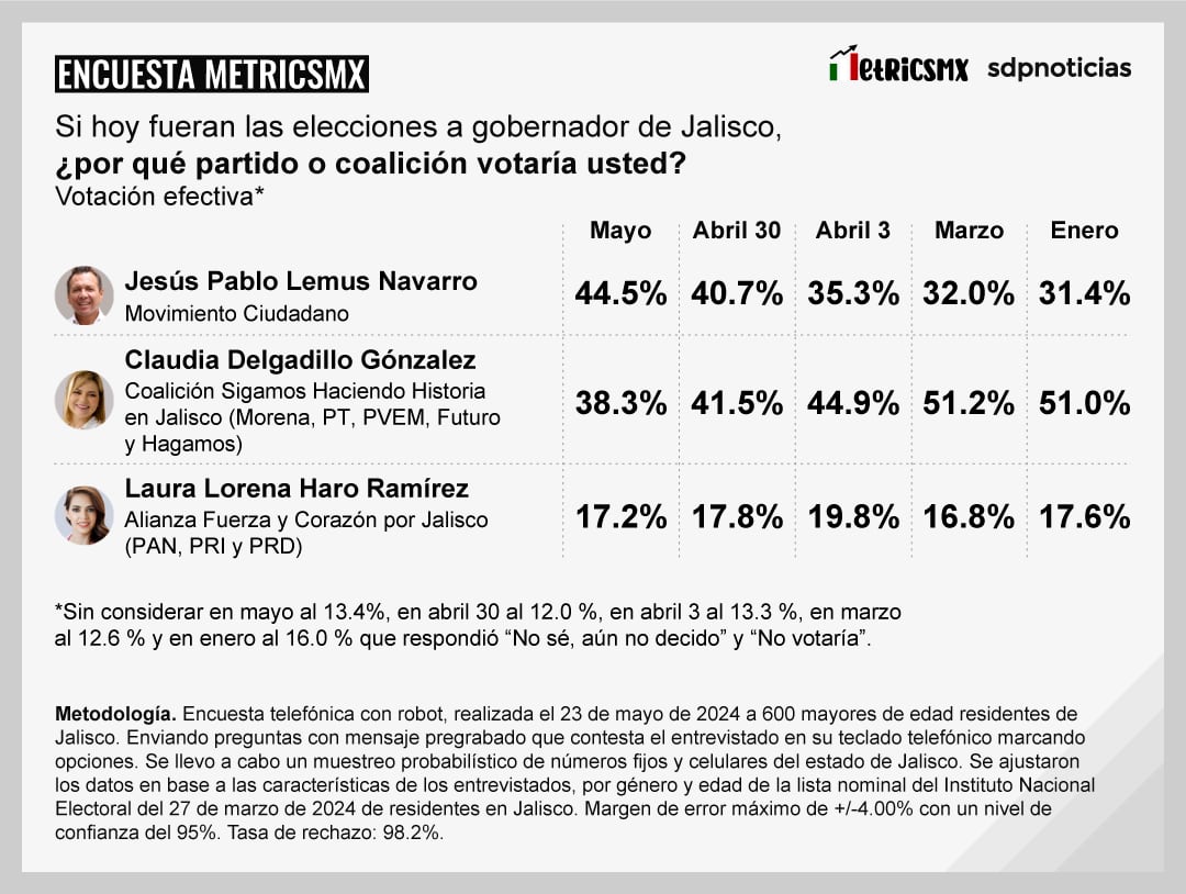 Encuesta MetricsMx Jalisco al 23 de mayo de 2024