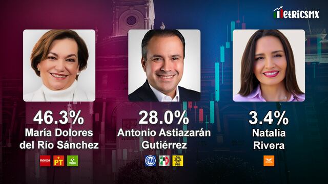 Encuesta MetricsMx en Hermosilo, Sonora