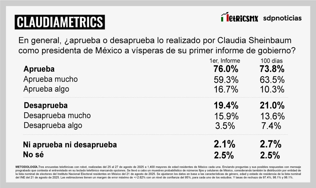 Claudia Sheinbaum rumbo a su primer informe: Encuesta MetricsMx