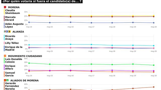 RESULTADOS DEL TRACKING DIARIO DE LA ENCUESTA METRICSMX, PARA LAS ELECCIONES PRESIDENCIALES DE 2024