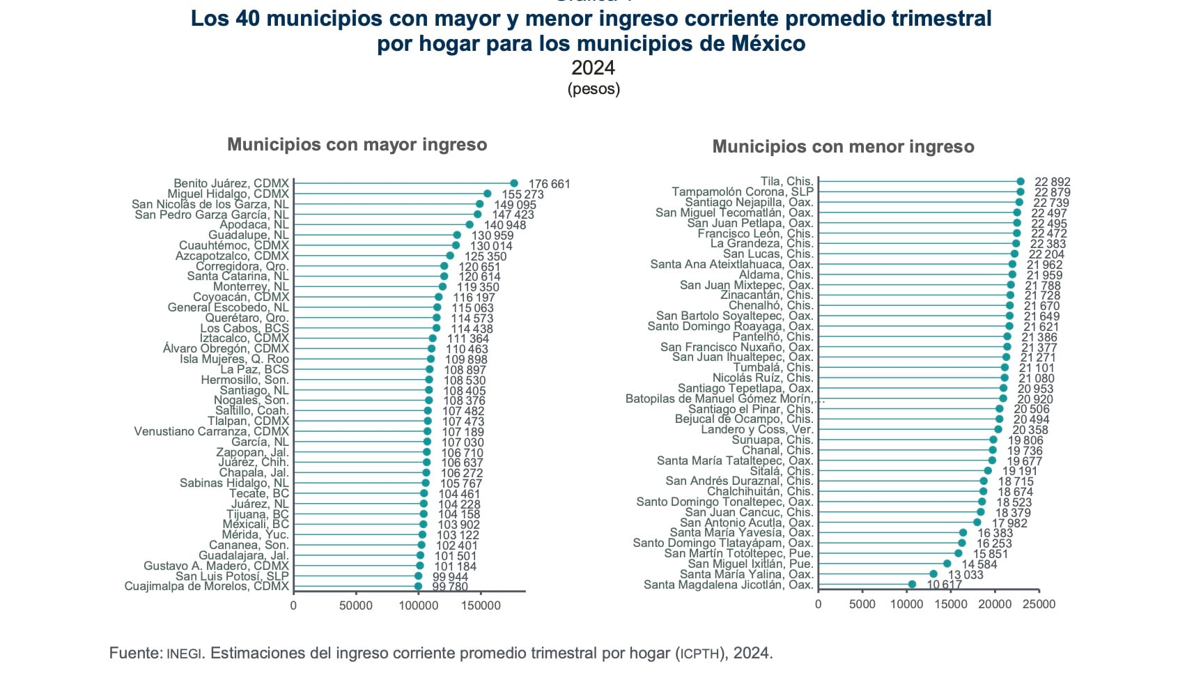 Una alcaldía de CDMX tiene el ingreso más alto de México; un municipio de Oaxaca, el más bajo