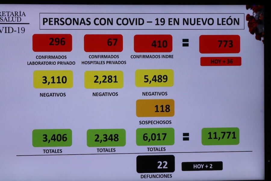Van 22 defunciones y hay 773 casos confirmados de Covid-19 en N.L.