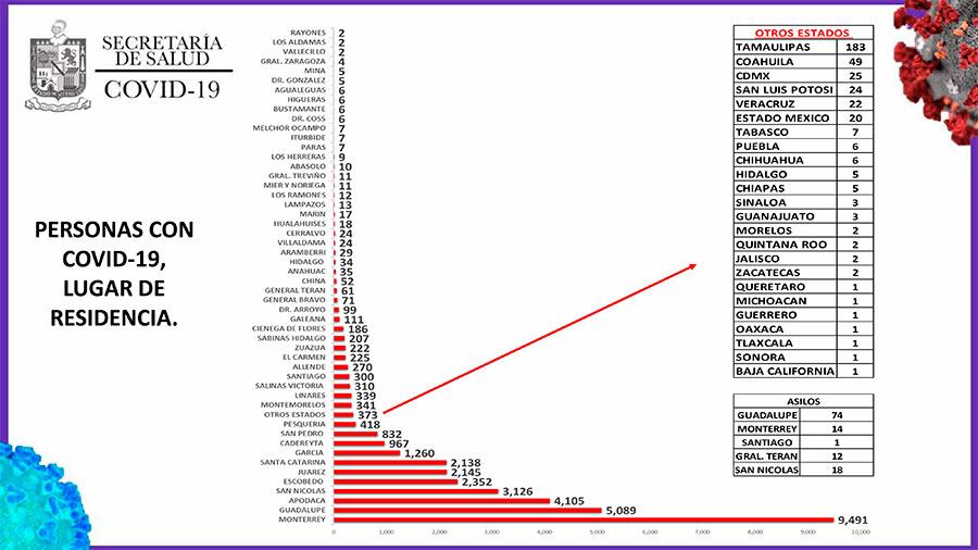 Monterrey ha registrado 9 mil 491 casos.