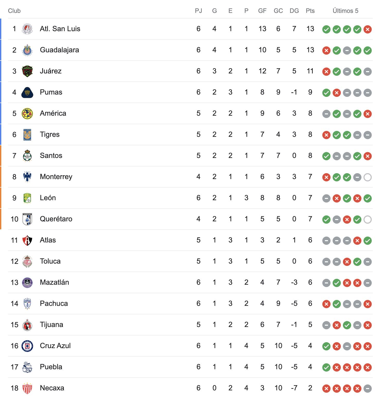 Tabla de la Liga MX