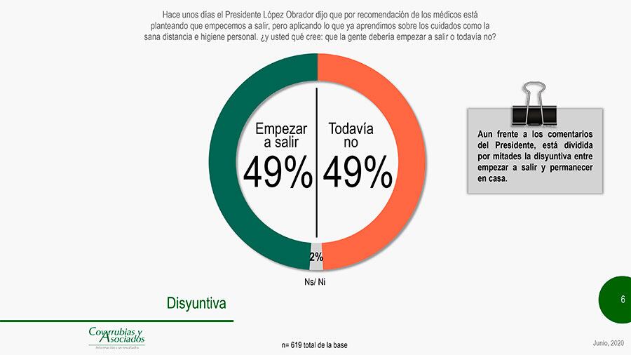 Hay empate entre salir y no salir.