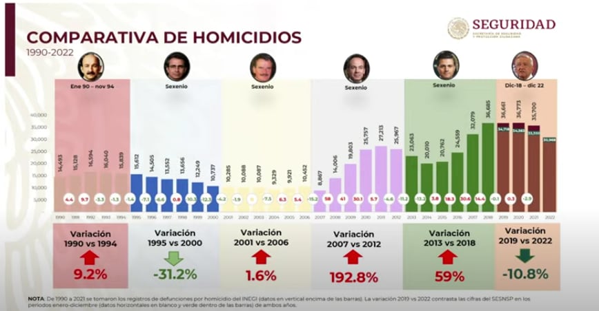 Homicidio doloso, reducción