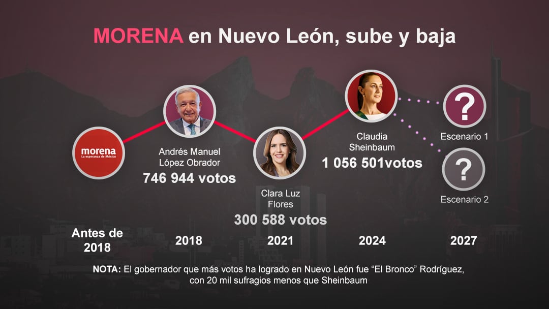 Morena en Nuevo León: los mejores resultados y el peor