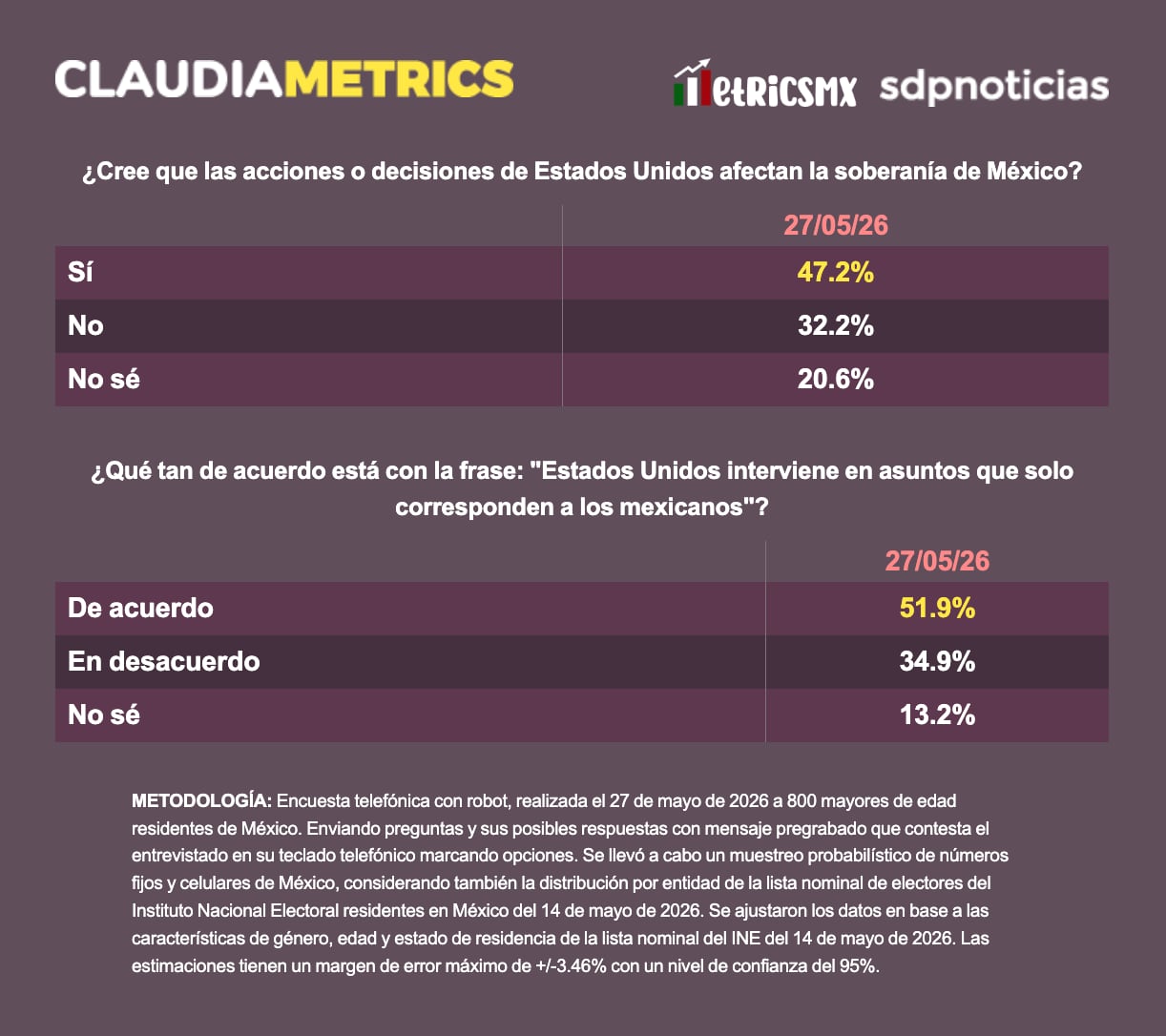 Dos datos que revela la nueva encuesta sobre México y Estados Unidos