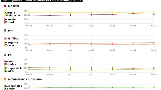 TRACKING DIARIO SDP NOTICIAS Y METRICS MX SOBRE POSIBLES CANDIDATOS PRESIDENCIALES